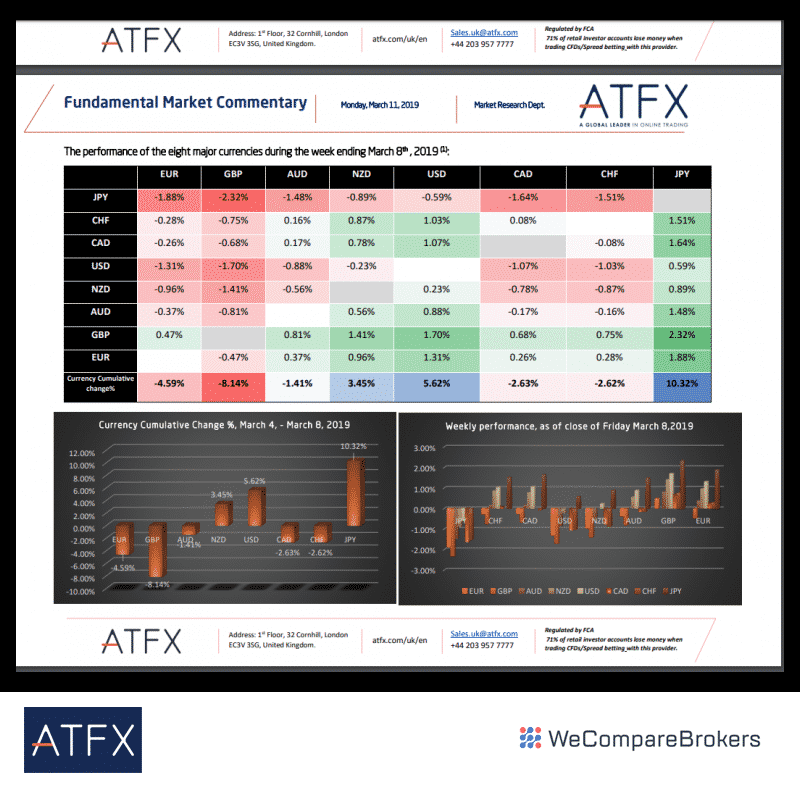 ATFX Fundamental market commentary