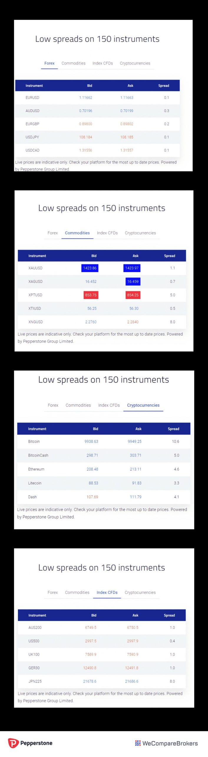 Tables showing low spreads on different instruments