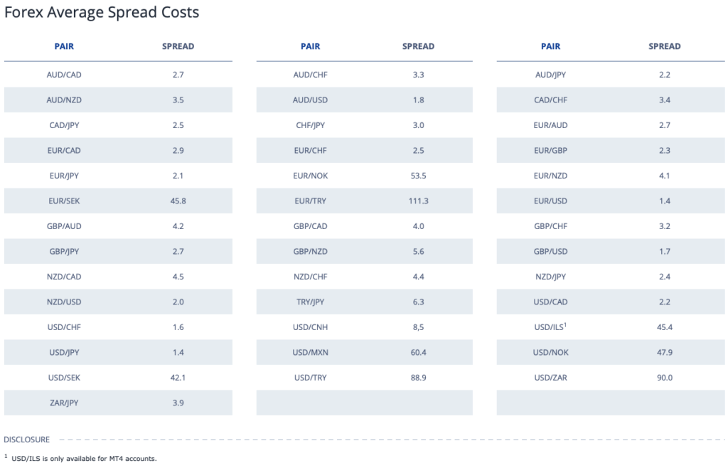 FXCM Forex spread costs